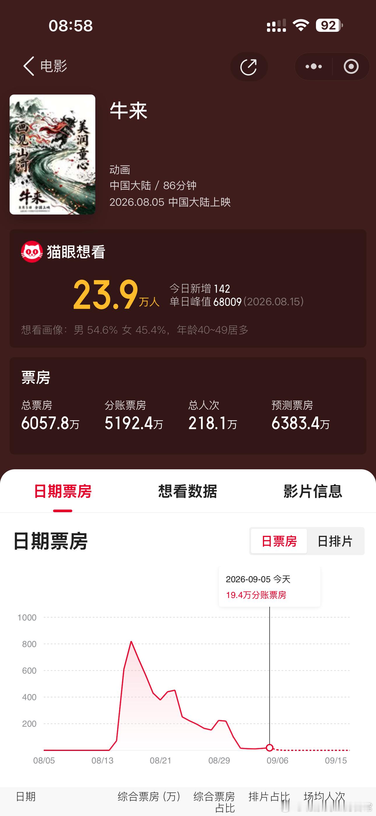 牛来票房突破6000万 ​​​