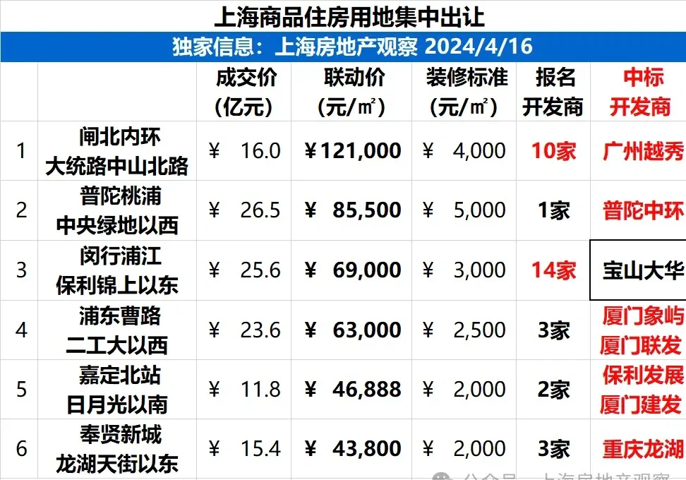 上海土拍揽金119亿，民企再次拿地！