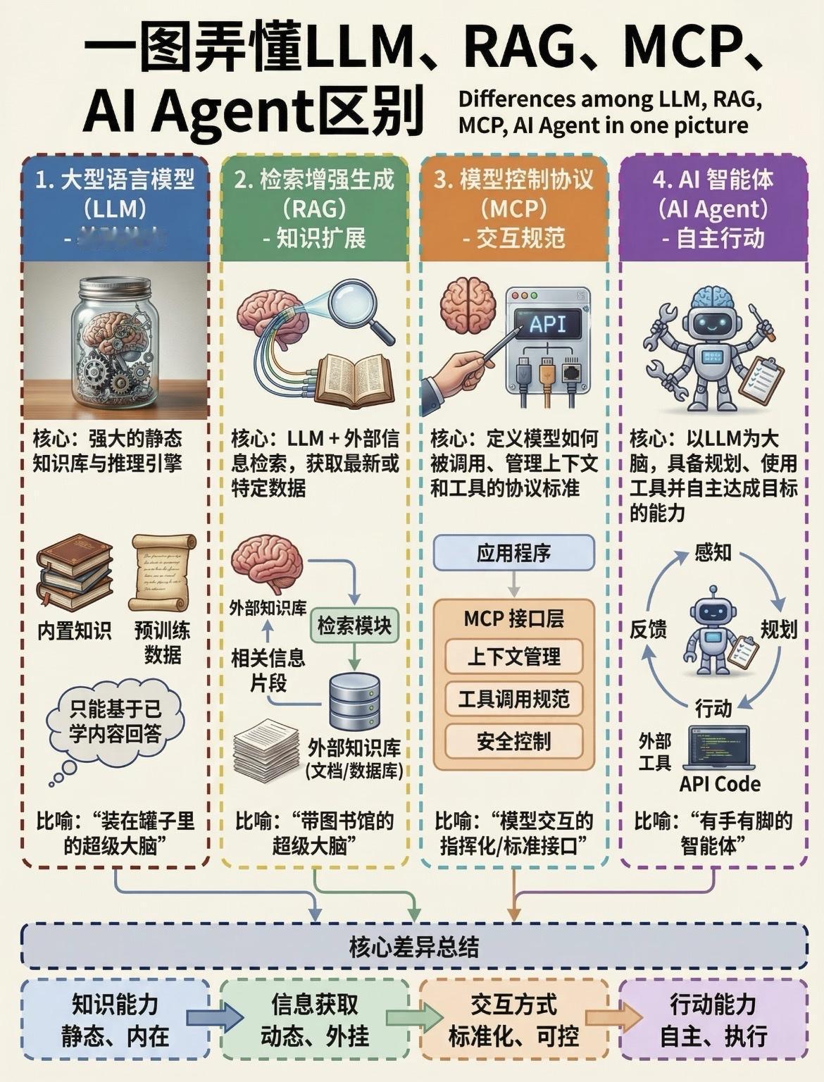 一张图弄懂LLM、RAG、MCP、AI Agent区别