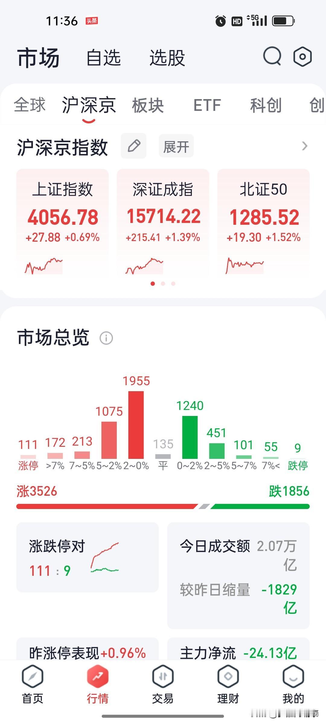 A股午评：创业板指震荡走强涨1.58%，贵金属、机器人、军工领涨，氟化工与游戏回