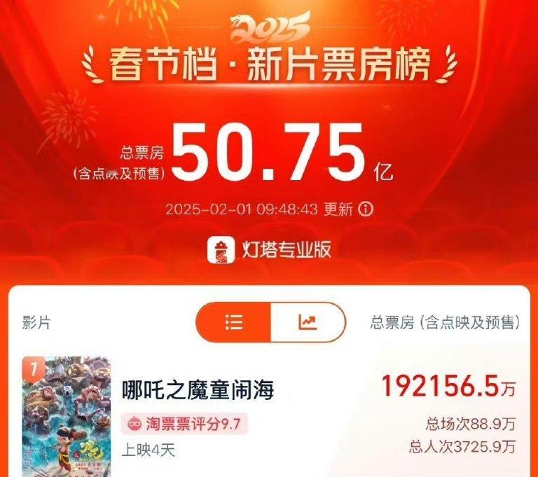 哪吒导演回应啃老三年  电影《哪吒之魔童闹海》导演饺子，曾考入名牌大学药学专业，