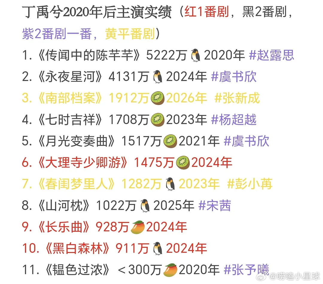 原来曾舜晞实绩也比丁禹兮强啊，那为什么大眼给人很糊的感觉？ 