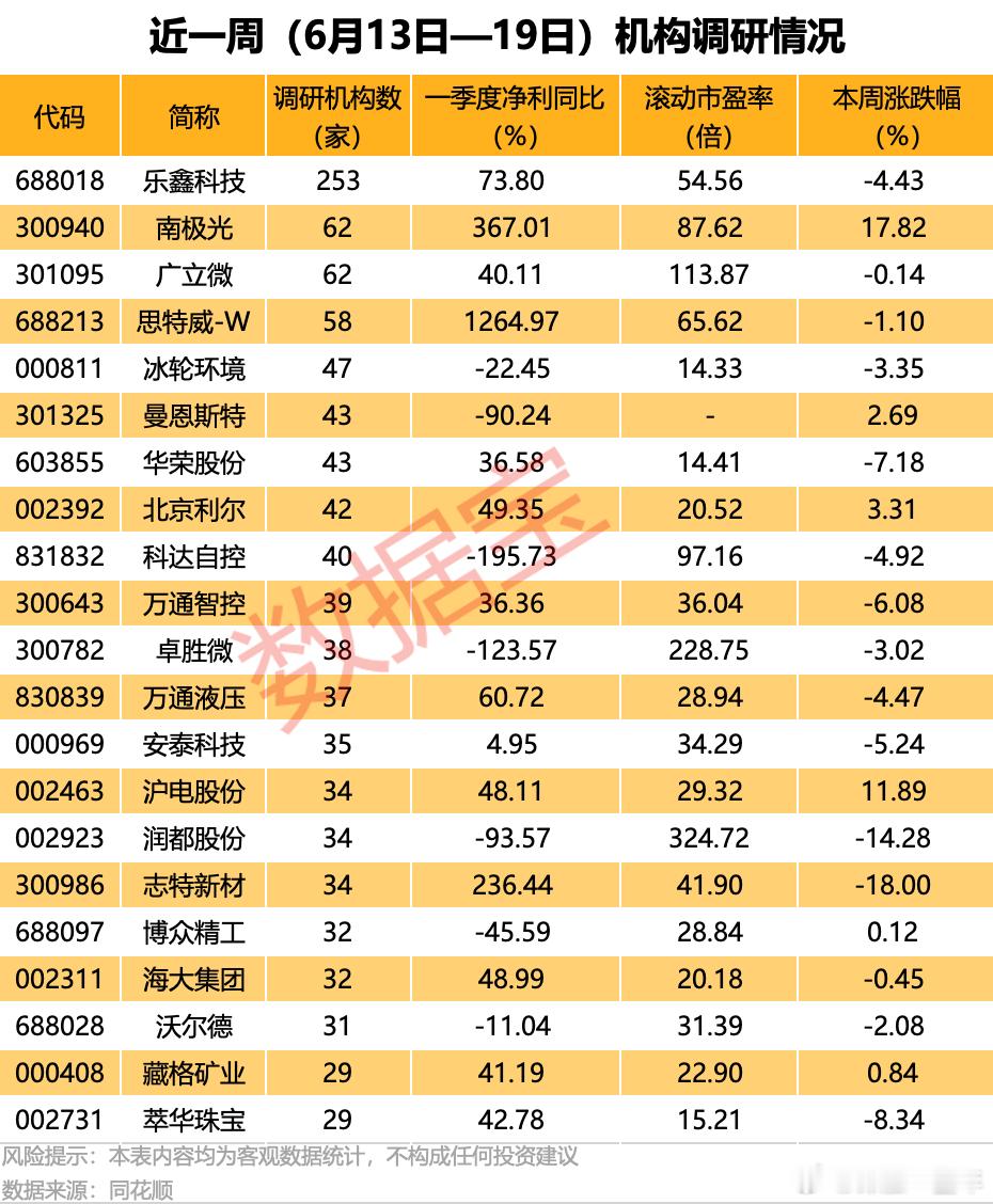 A股 近一周，机构扎堆调研股名单 ​​​