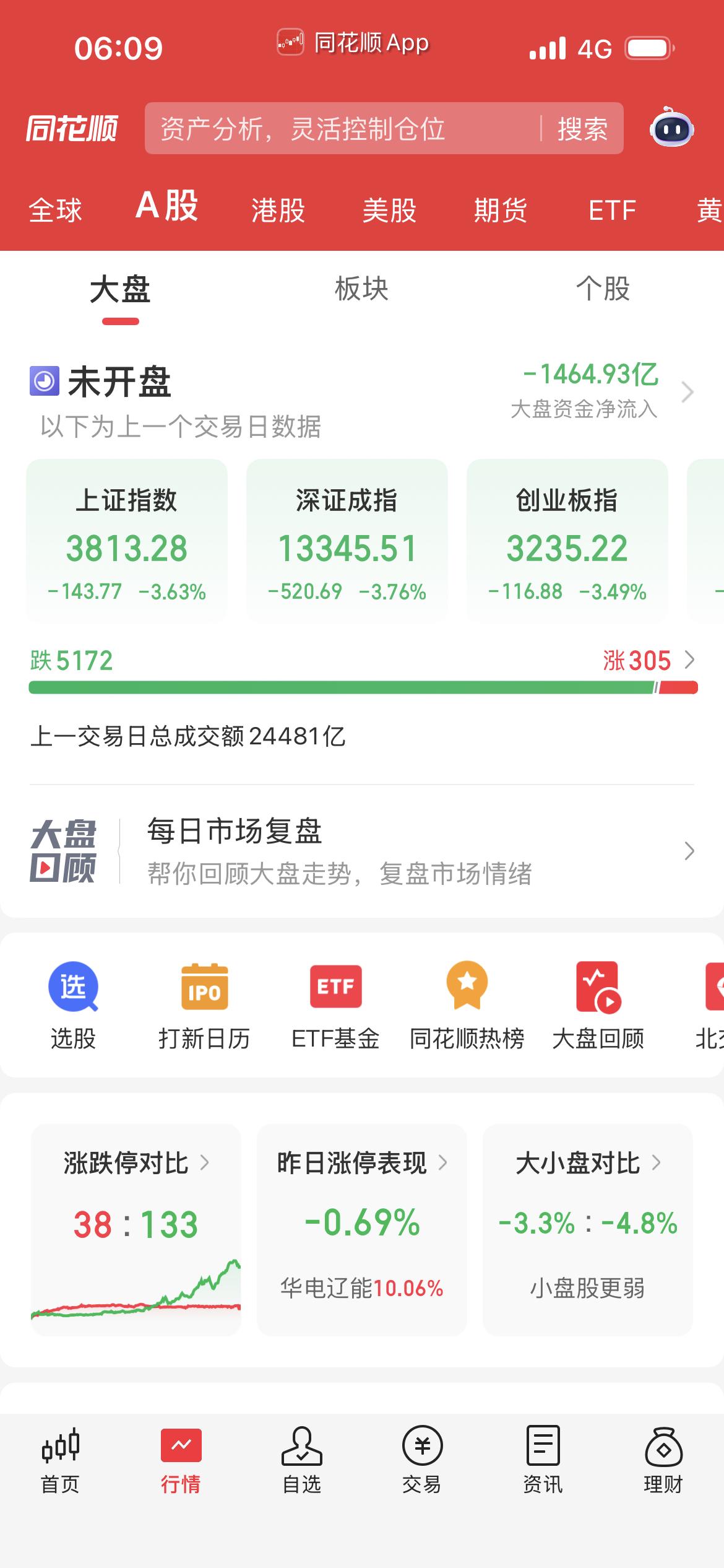 [抠鼻][抠鼻]已经连续3天是5千家下跌了，各位觉得今天又是会有几千家下跌呢？这