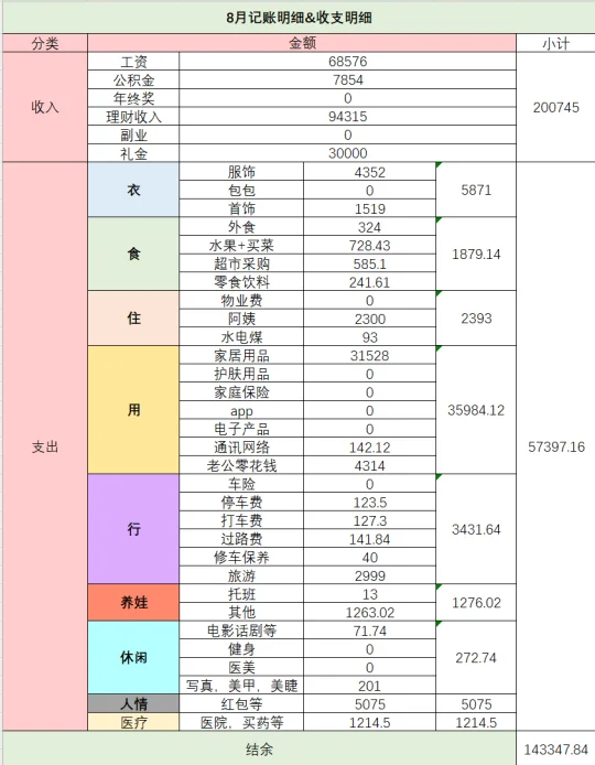 8月收支复盘：没有更新的日子也在努力挣钱
