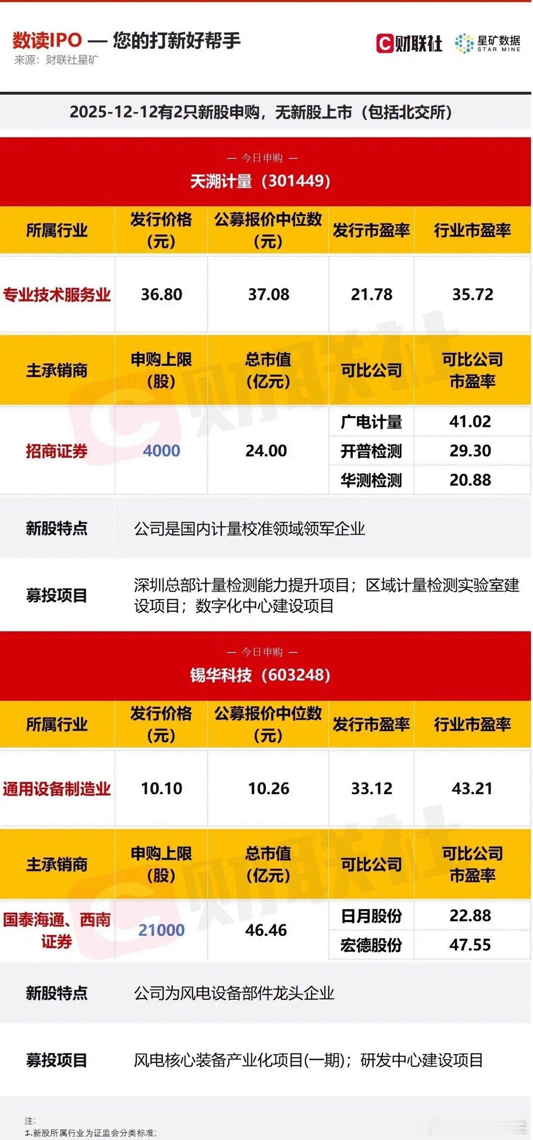 今天有两只新股申购！创业板天溯计量和主板锡华科技。质地和题材属性肯定不如上半周的