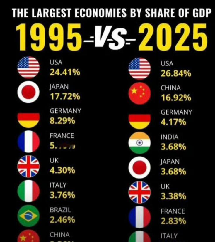 日本现在为什么这么跳？本质就是日本的百年国运彻底结束了。

自1995年在GDP