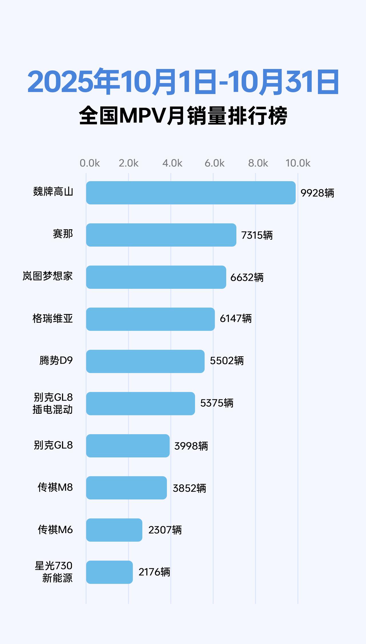 断崖领先！10月MPV销量出炉，魏牌高山以9928辆全线领先，高山家族销当月破万