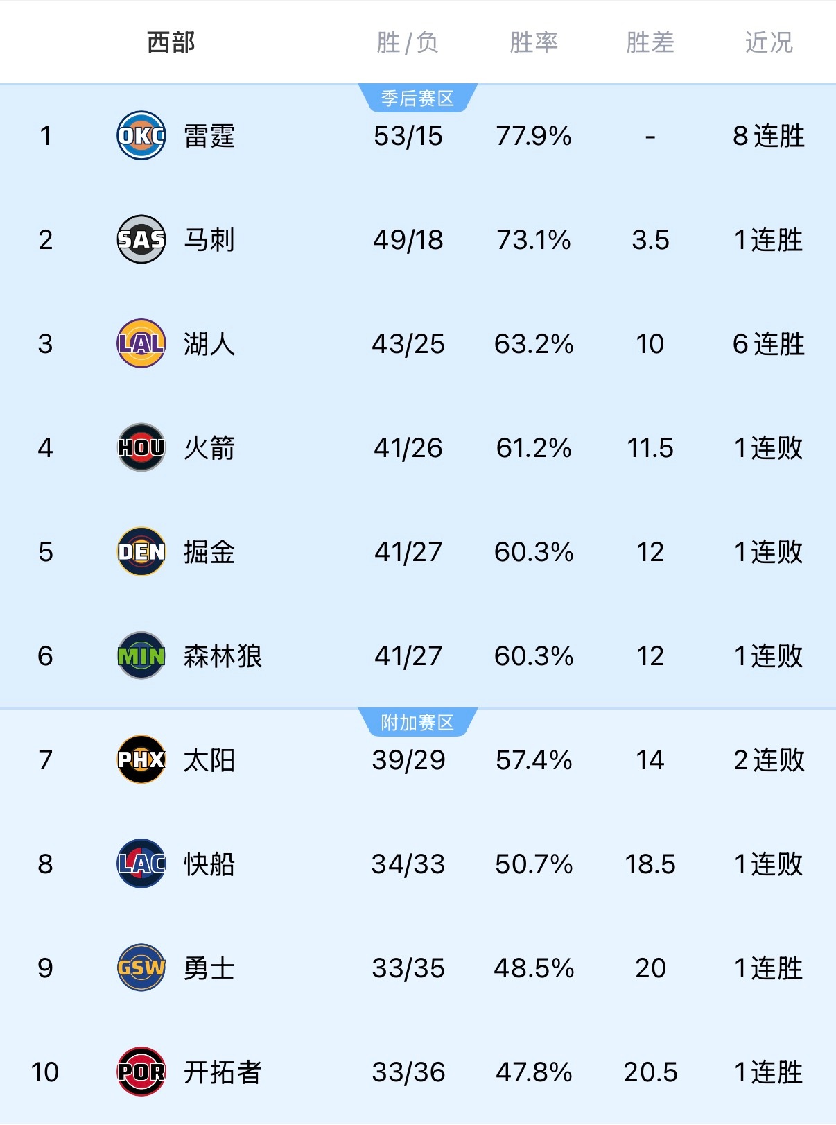 西部最新排名：雷霆马刺稳居前二，湖人赢了排位战，现在第三，3-6名胜场差都不多。