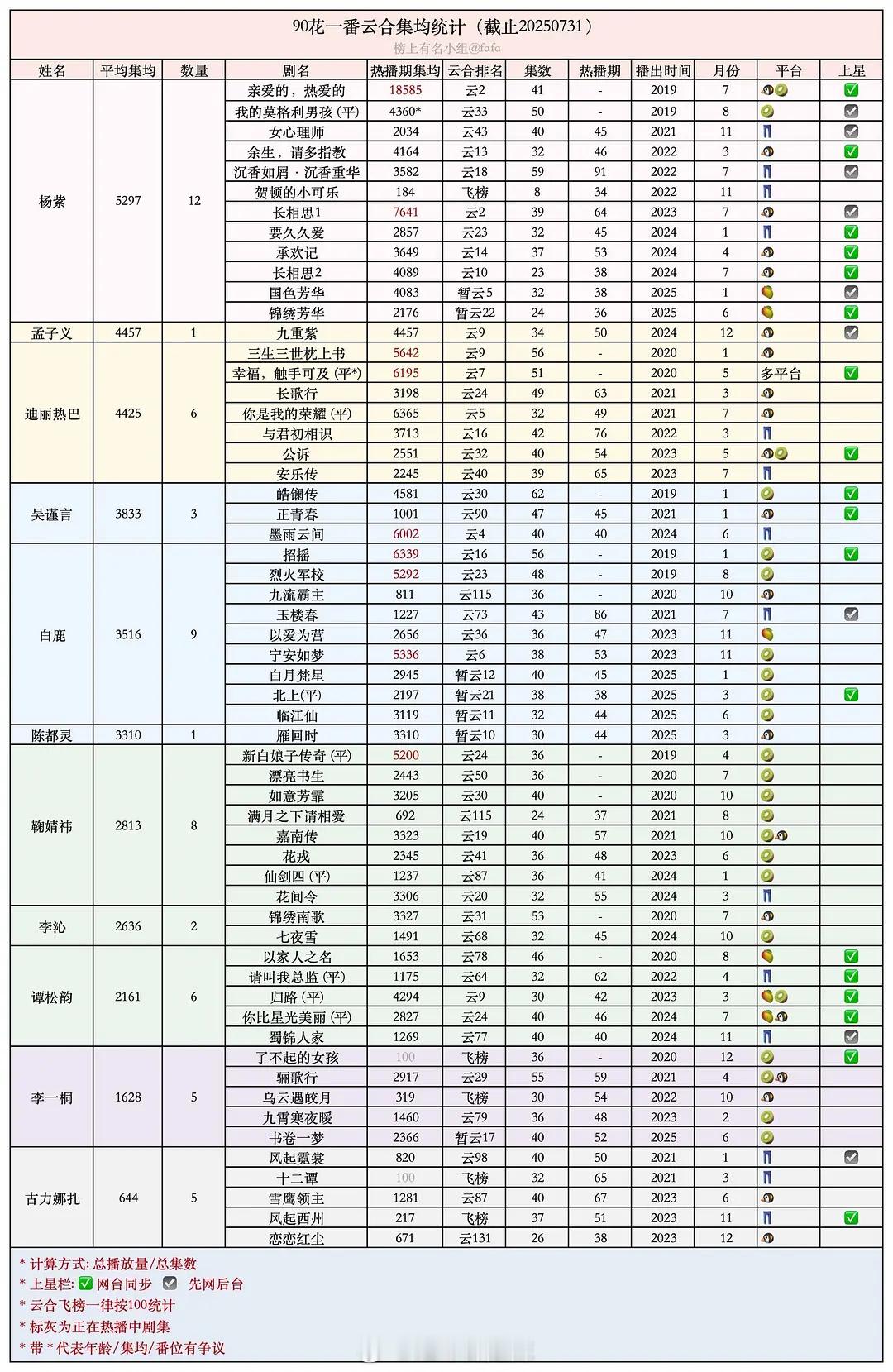 90花一番云合集均统计 ​​​