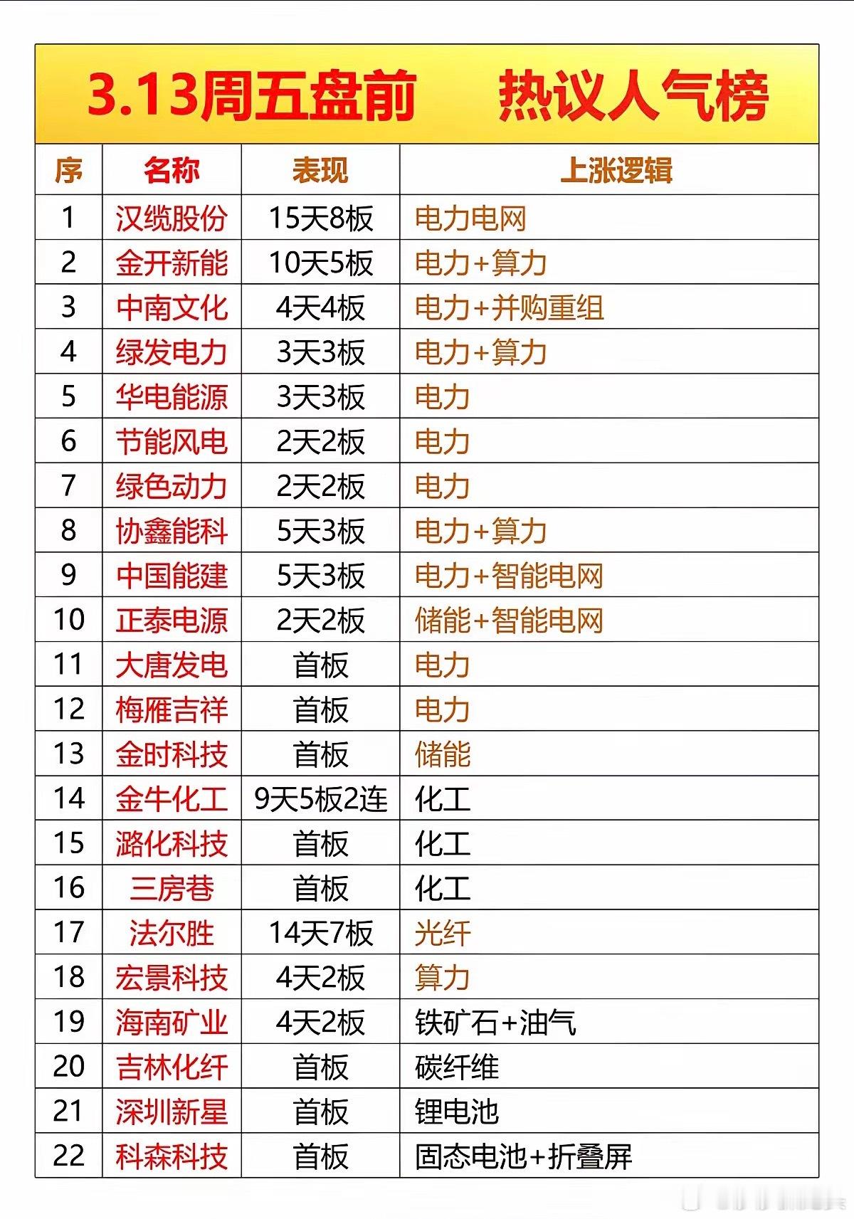 3.13周五  成交活跃个股+人气热搜榜！1.电力+算力，电力我2月27号就提示
