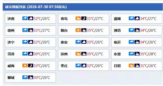 未来一周山东将出现持续性高温天气过程，将出现局部可达40℃以上的高温