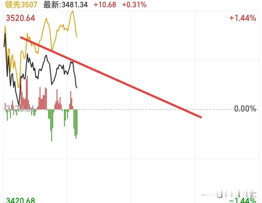 总感觉大盘像便迷一样，这种无力的感觉，就像刚跑完马拉松一样，这条压力位始终无法突