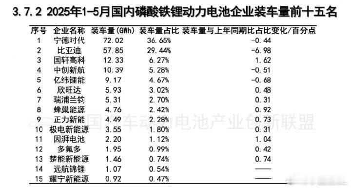 1-5月磷酸铁锂电池装车量排名。磷酸铁锂不是不能买。预算不足，磷酸铁锂电池性价比