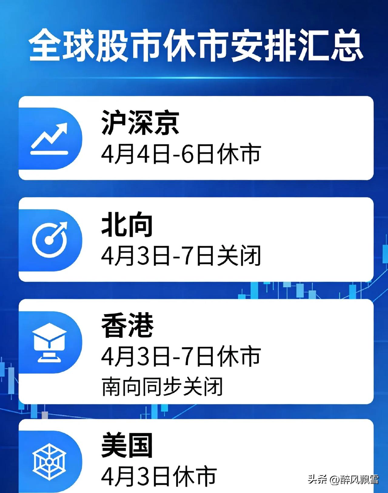 美股市及香港恒生明天4月3日休市
沪深京市场因清明节4月4日-6日休市，北向交易