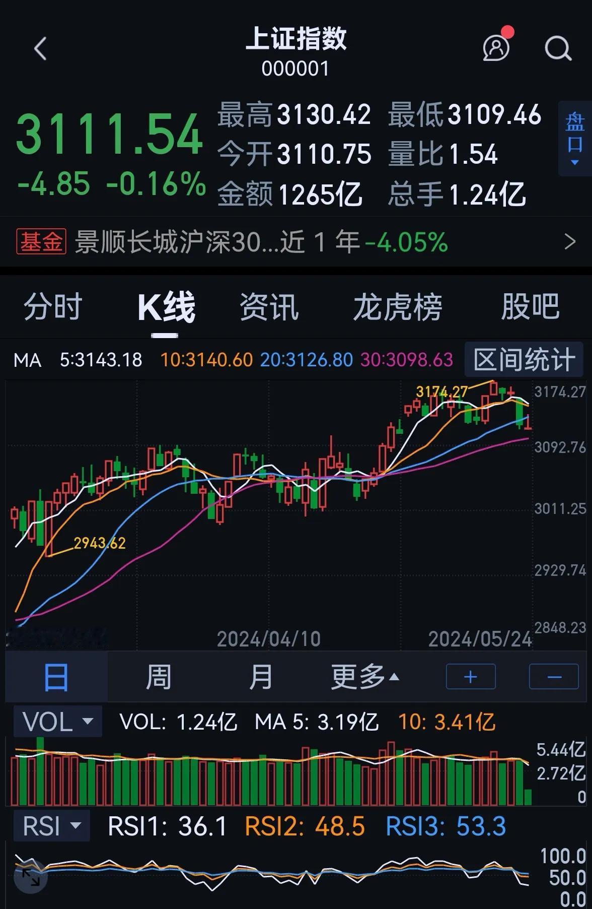 老手说股：（1）
简单说几句吧。
①再次强调一遍，别被昨天的中阴线洗出去，大盘3