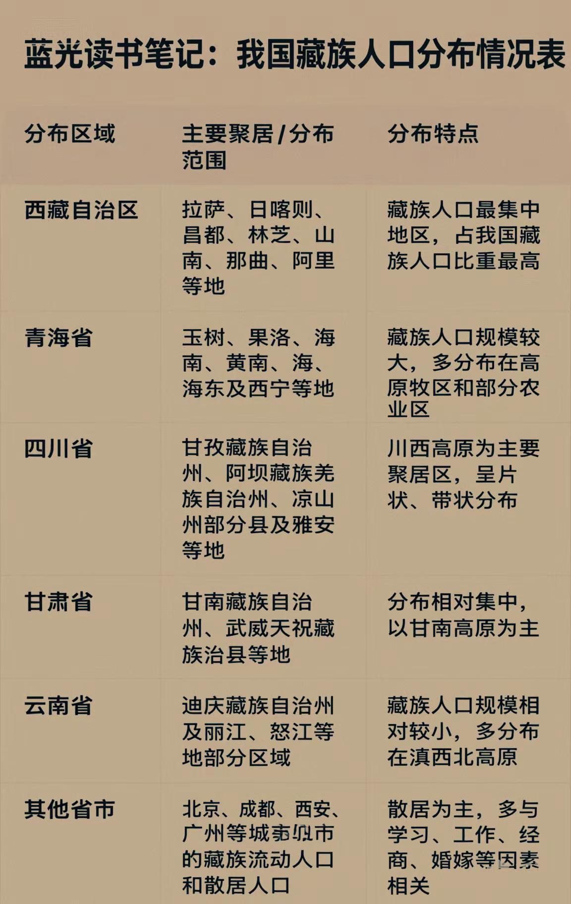 蓝读书笔记：我国藏族人口分布情况表。藏文学习笔记 藏语言文学 藏文书籍 介绍西藏