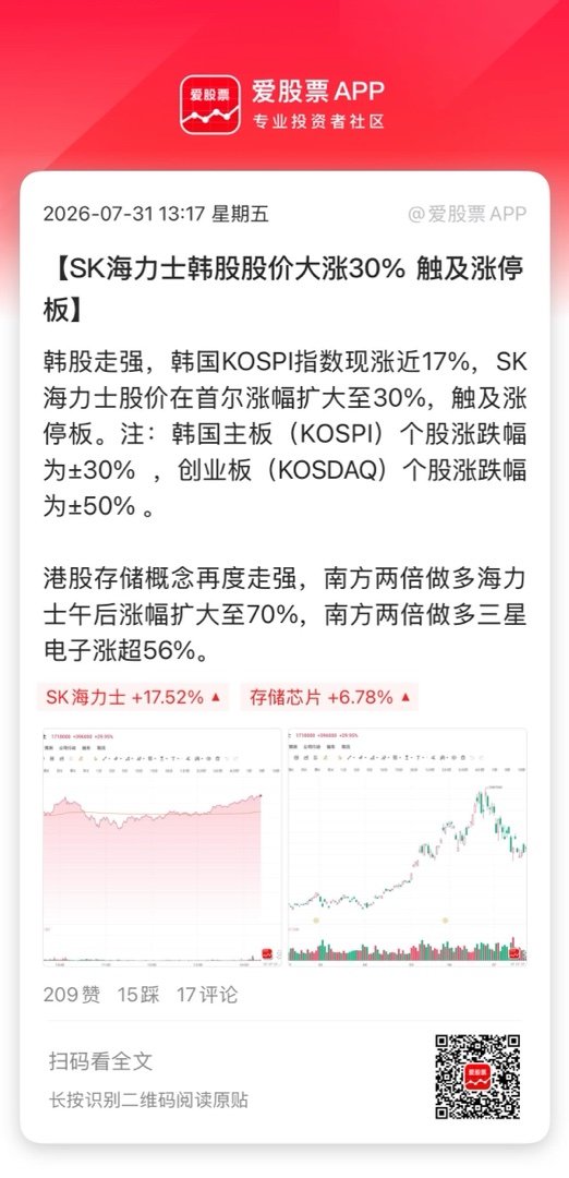【SK海力士韩股股价大涨30% 触及涨停板】韩股走强，韩国KOSPI指数现涨近1