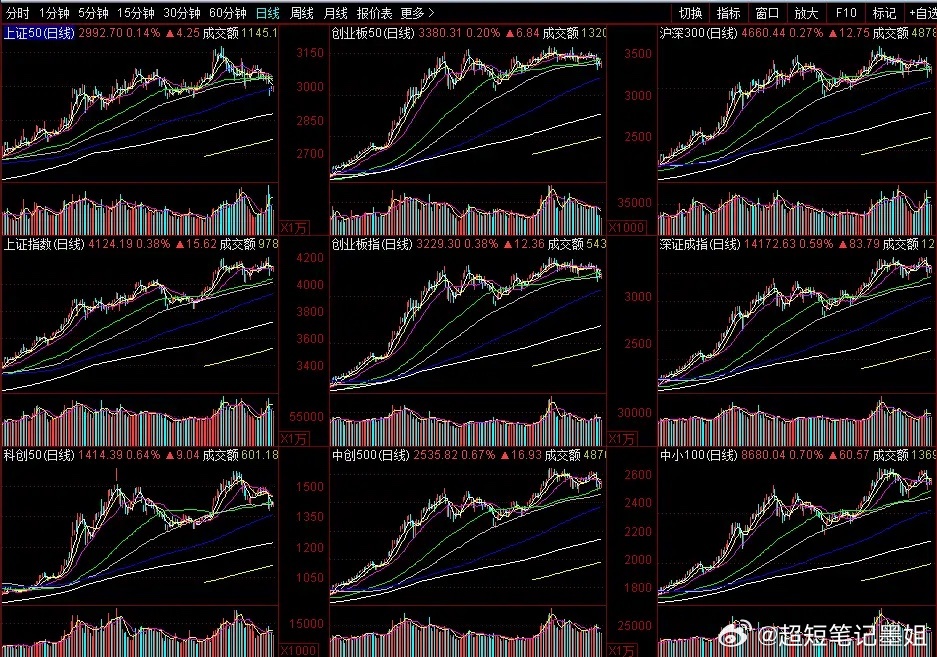 大A意在防守，谨慎乐观！1、连续两天，代表中小市值的黄线领涨；代表权重的白线并不