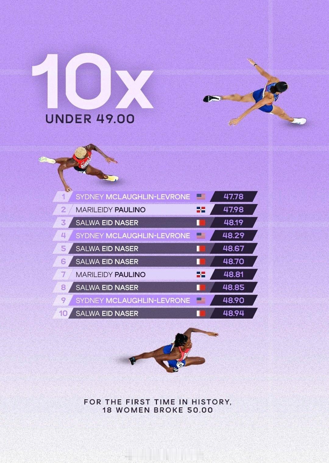 2025年度女子400米，🇺🇸麦克劳克林、🇵🇦保利诺、🇧🇭纳赛尔3人