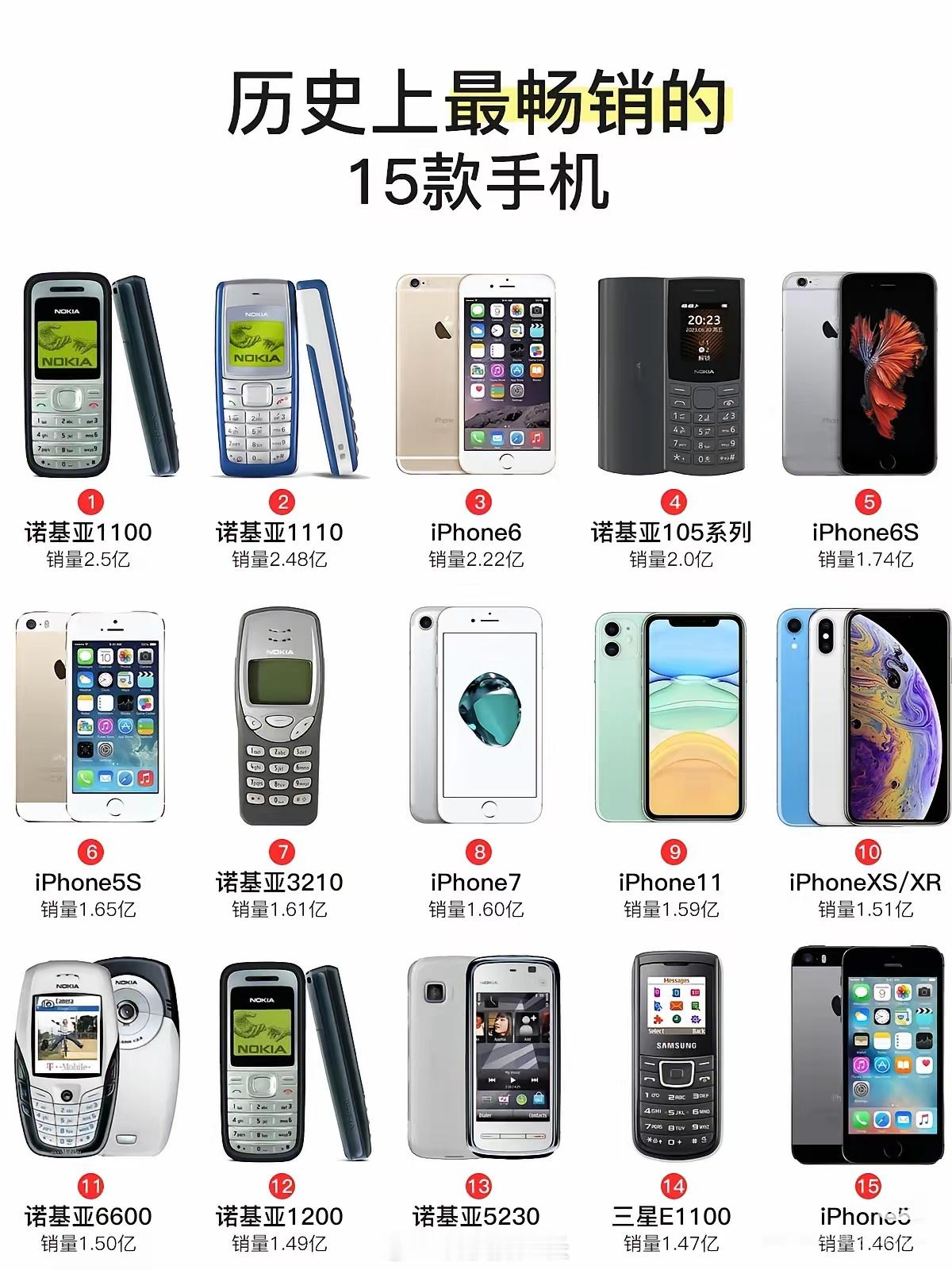 单一机型销量过亿，以后是不会有了 