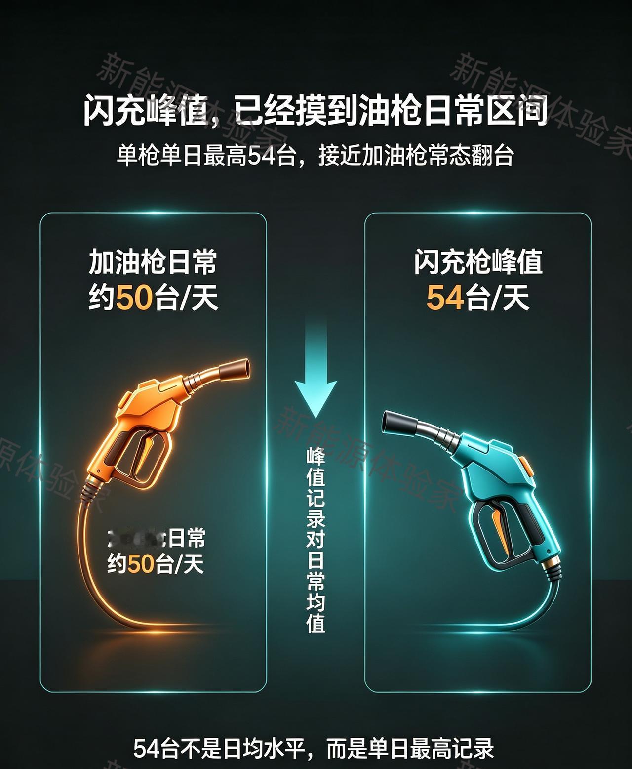 很多人好奇闪充54台究竟是什么水准🤔
拿加油站的数据对照一下瞬间就看懂。
普通