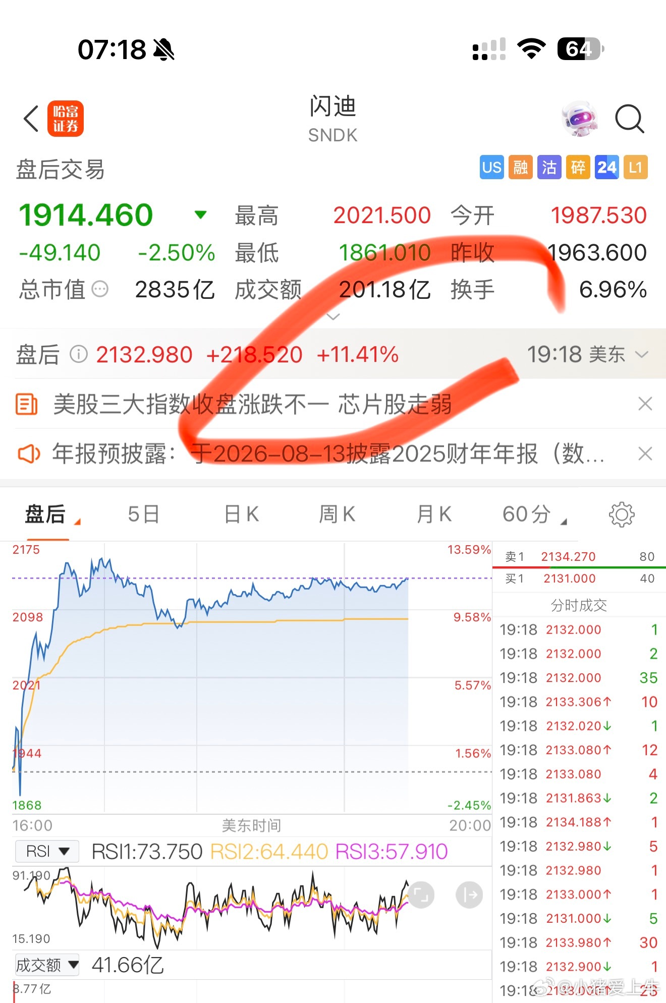 存储芯片龙头业绩大考美股小猪点金 美光和闪迪盘后大涨15%和11%。 