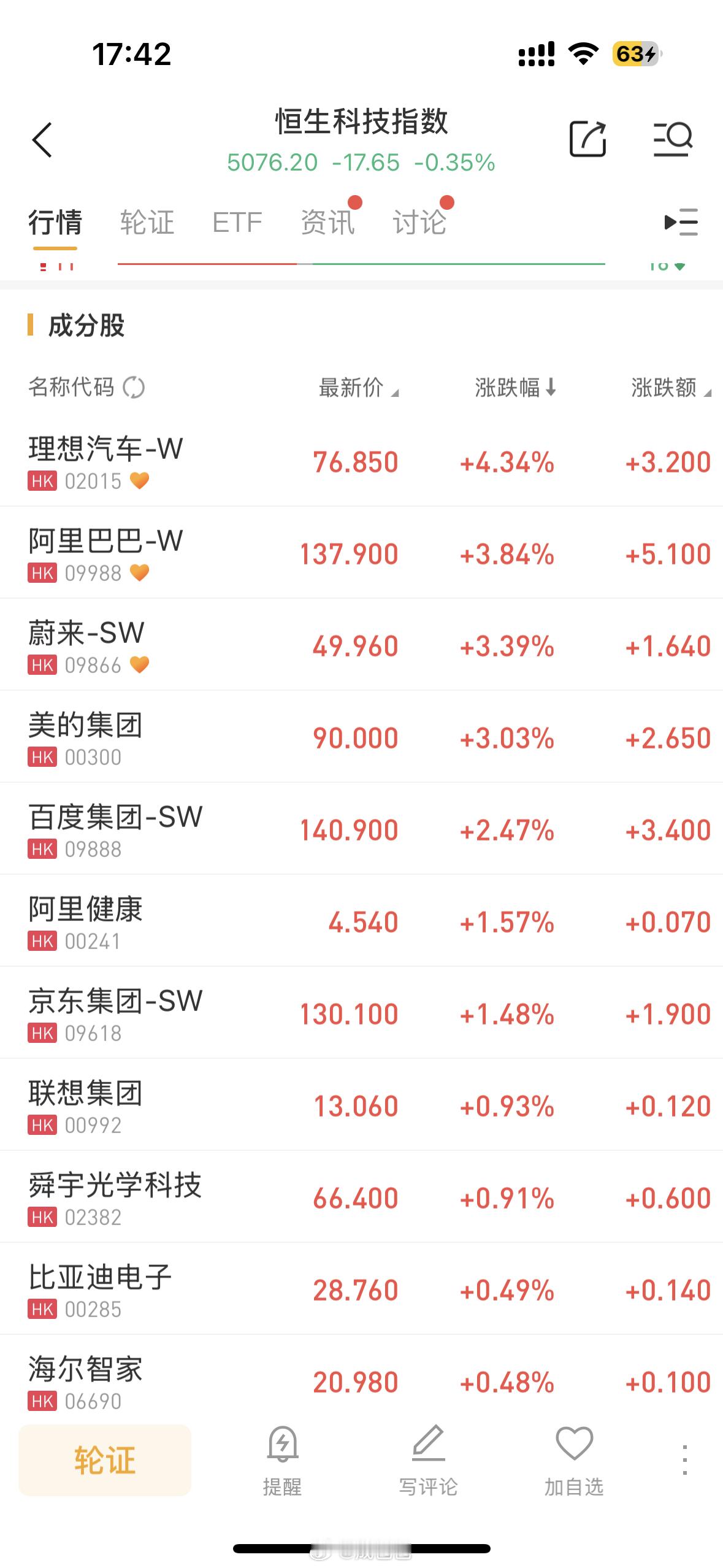 A股放量1222亿调整恒科今天居然是想子和蔚来异军突起 