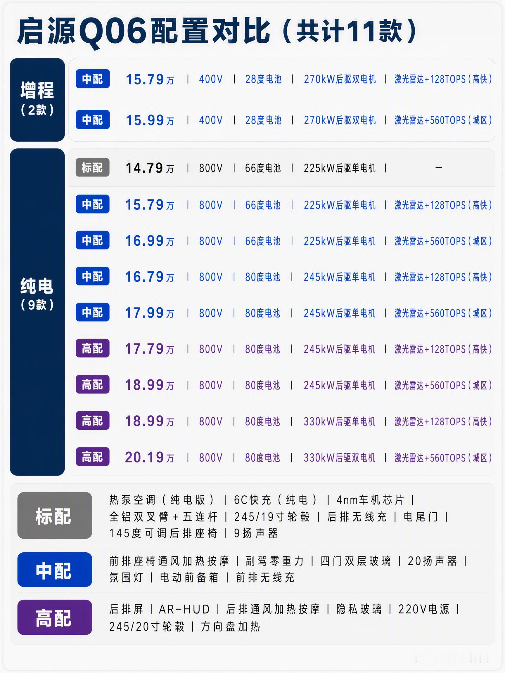实在没看懂官方的配置对比表，关键信息不标注，阶梯弄的乱七八糟...自己做一组，详