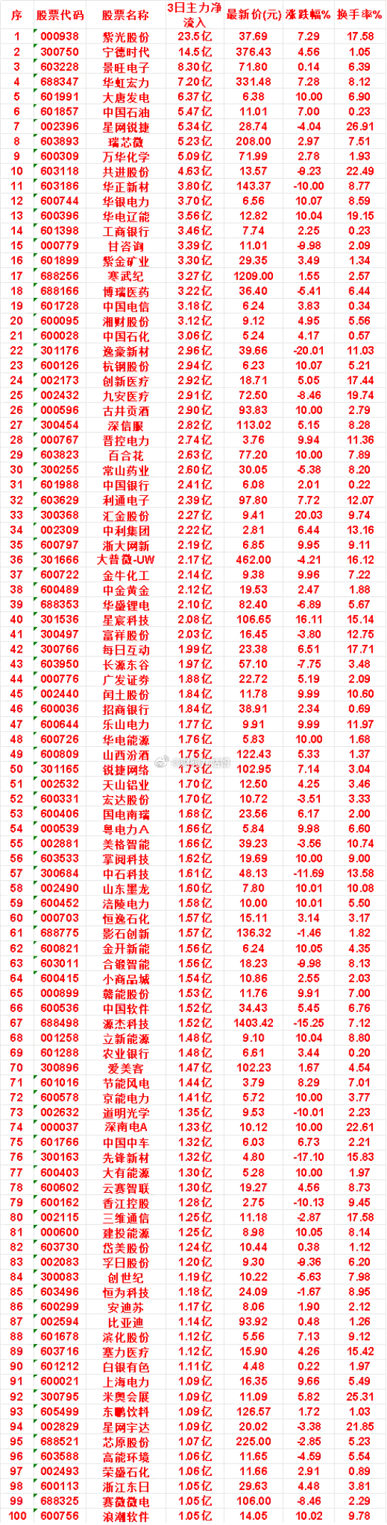 7月21日，前3天主力买入的50名单一览！紫光股份：3日净流入 23.5亿，涨跌