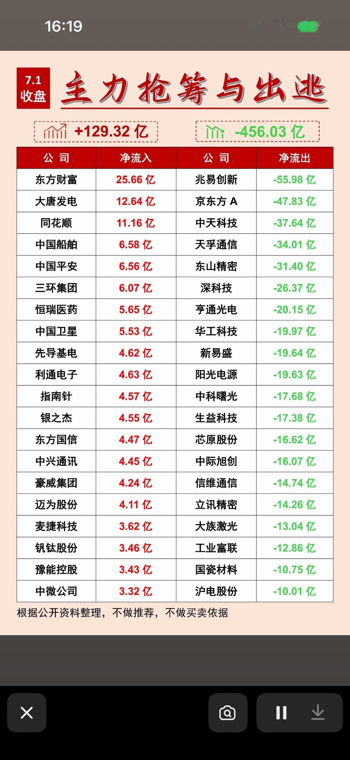 7月1日主力抢筹与出逃：股市风云变幻，红绿交错间，谁在布局谁在撤退？

7月1日