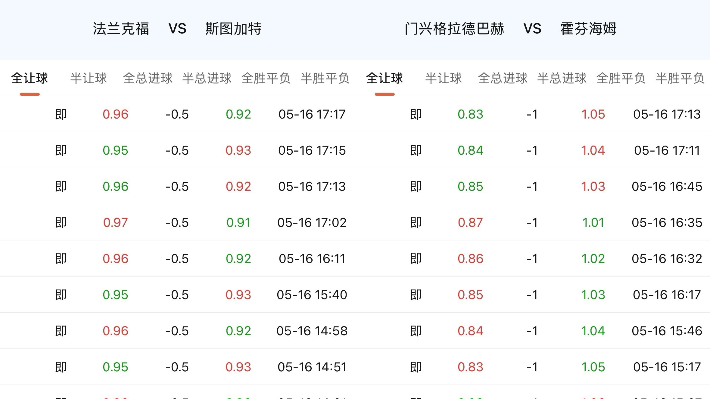 反观两场德甲争欧冠名额的，指数力度就明显强出一截，一眼就能读出那是典型的战意盘。
