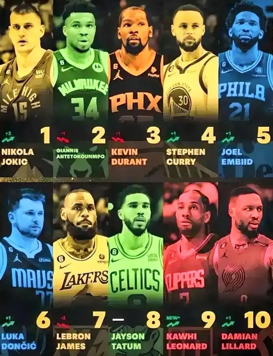 ESPN纯属乱排，下面这个才是NBA新赛季即战力排名前十的球员：

1、尼古拉-