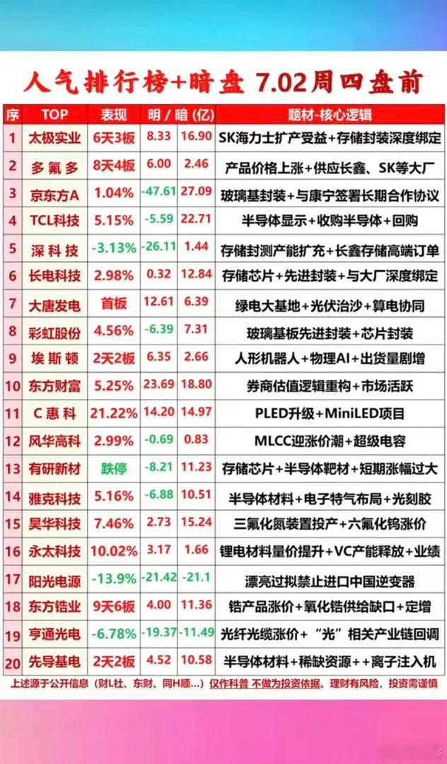 7.02周四  市场热议+人气热度榜TOP20!1.存储芯片2.半导体靶材3.玻