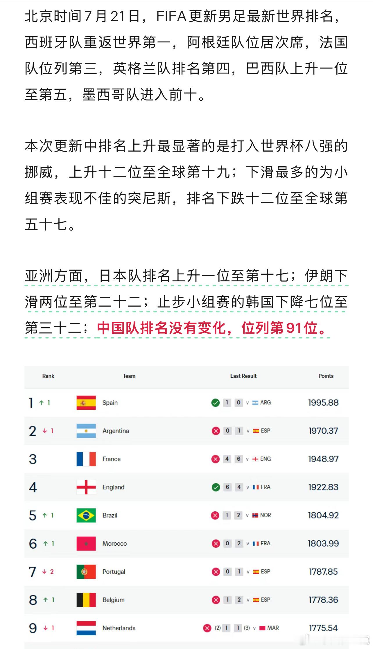 现在国足排名达到了世界第 91 。日本队上升一位，排名第 17，亚洲第一。也就是