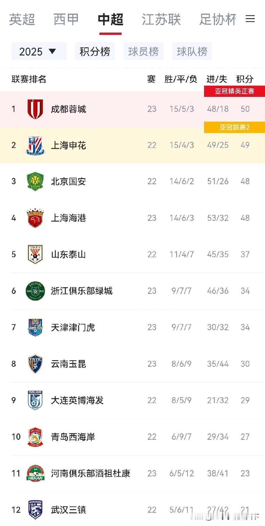 不会这轮踢完中超前四又是顺子吧？国安赢申花输，然后48，49，50，51？
感觉