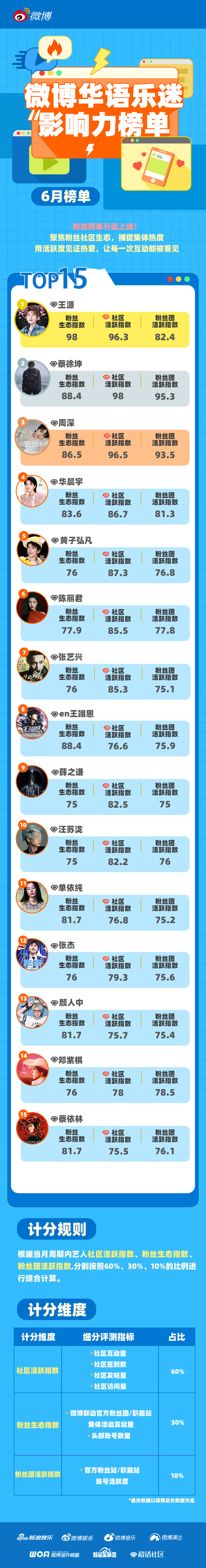 微博华语乐迷粉丝影响力榜微博海外粉丝影响力榜 6月榜榜单速递↓👀聚焦粉丝社区，