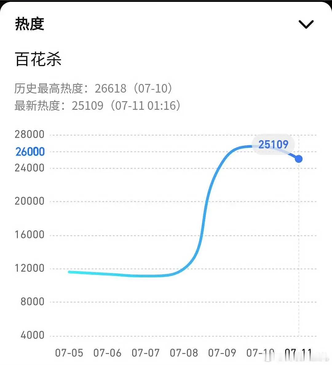 百花杀居然热度维持的挺好，孟子义也是可以扛剧了