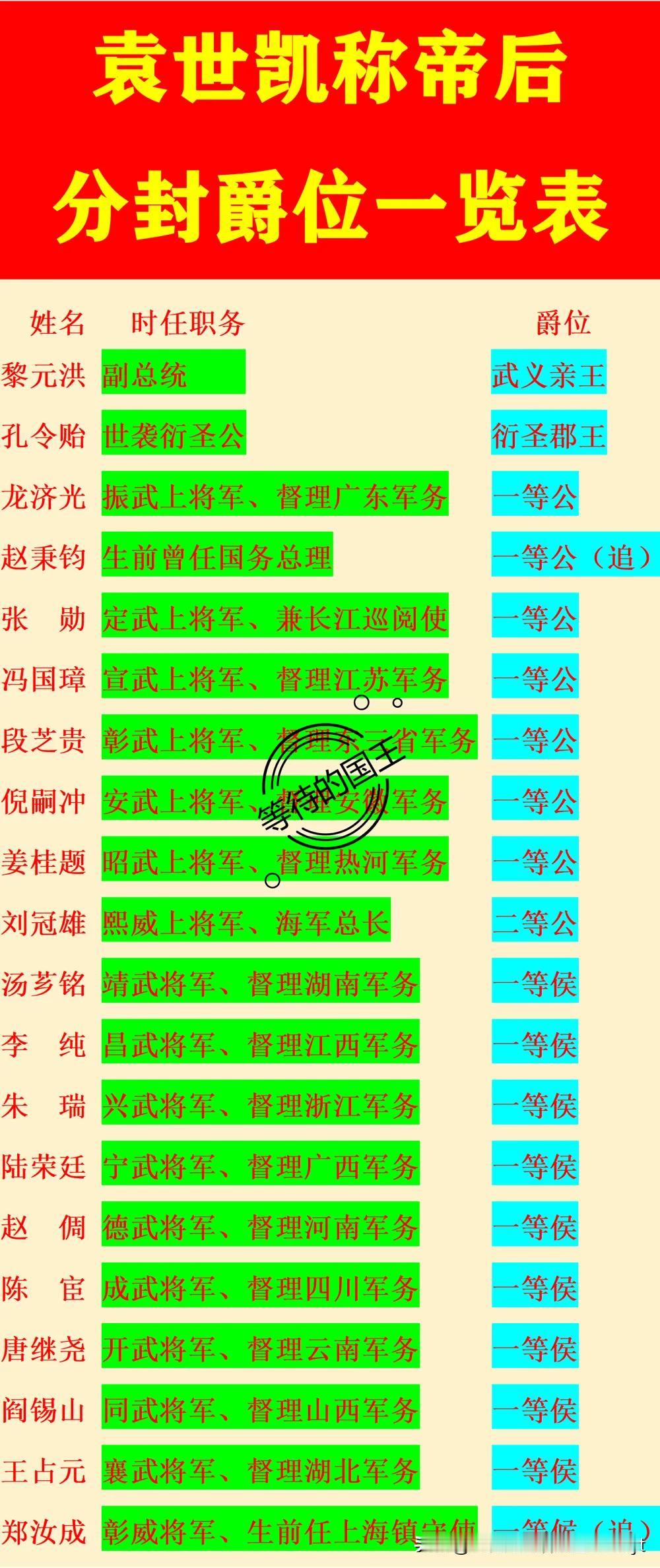 黎元洪：被封武义亲王；
冯国璋：被封一等公；
阎锡山：被封一等侯；

如图所示，