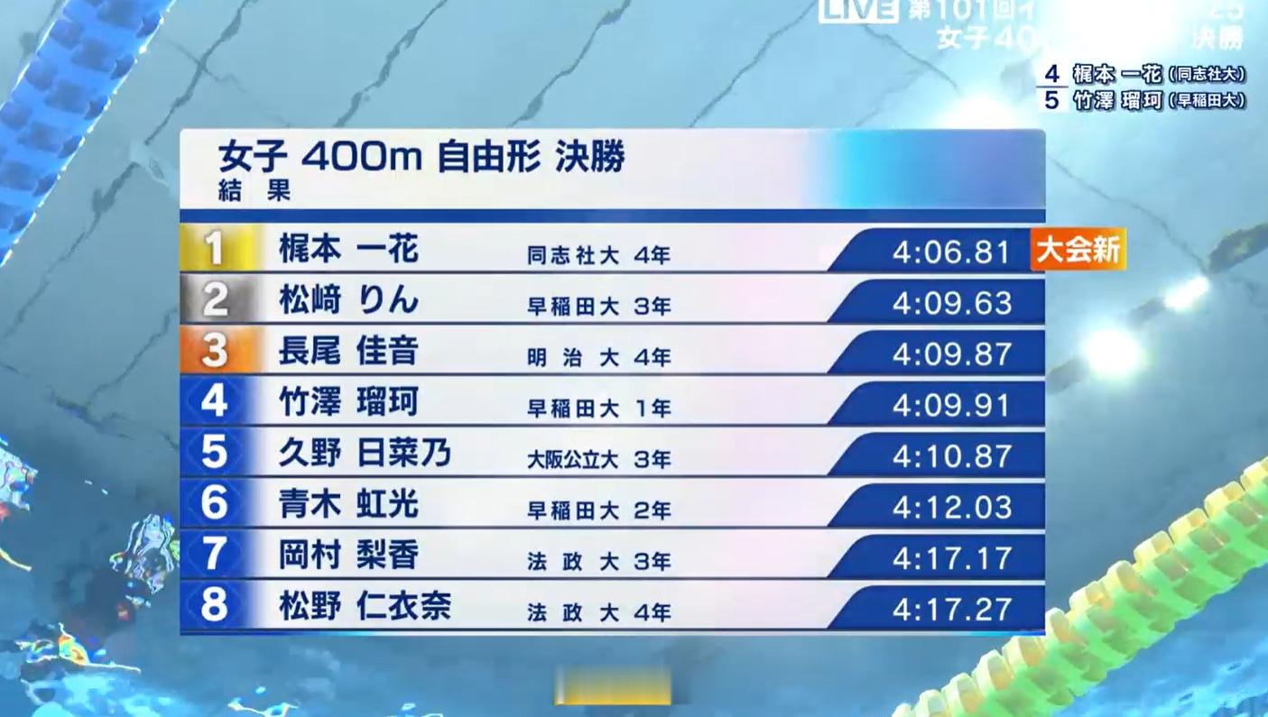 日本学生选手権水泳竞技大会 女400自决赛梶本一花 4:06.81 ​​​​PB