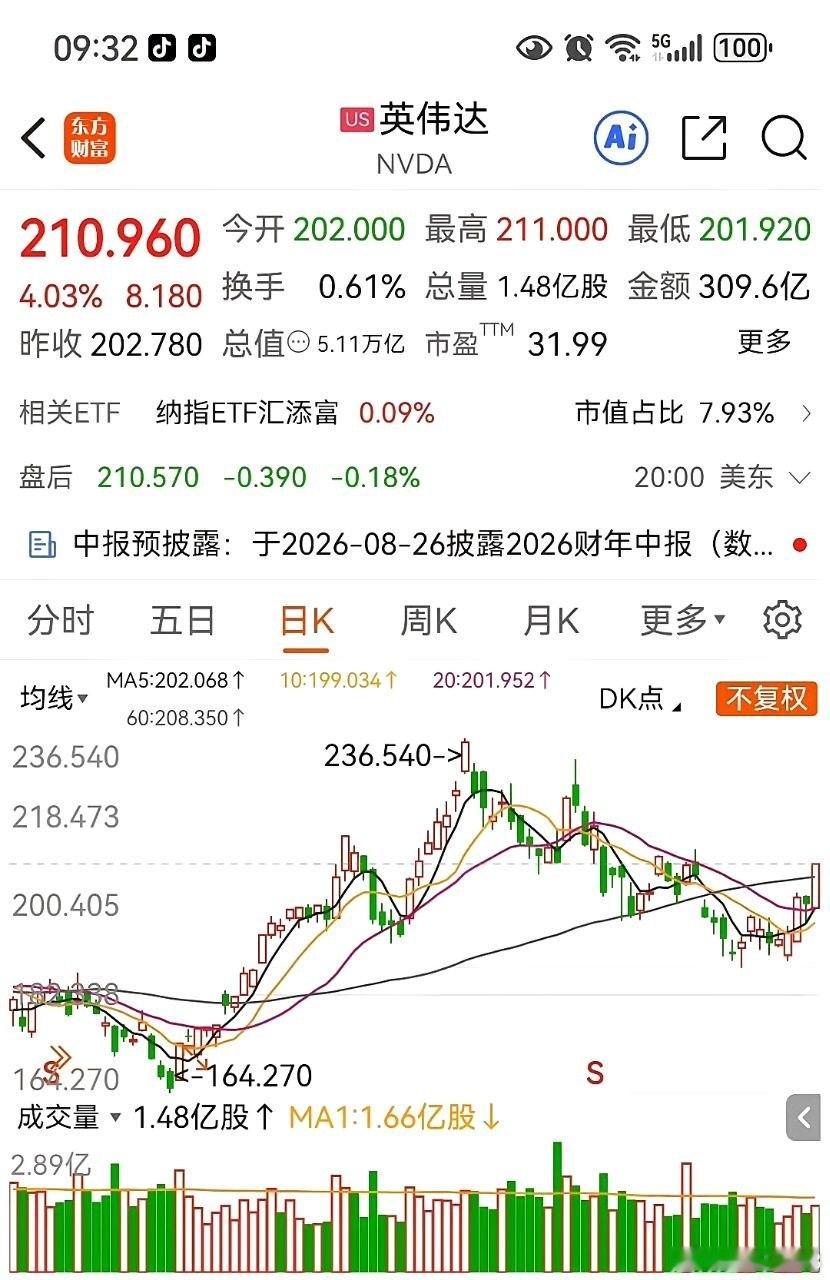 美股半导体芯片三连涨，明天开盘我们半导体能否修复带动大盘上涨？ 上周后面三天，美