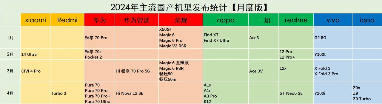 感觉今年各家的手机发布节奏都挺保守，没有以前那种机海战术的感觉了，这也是个好事情