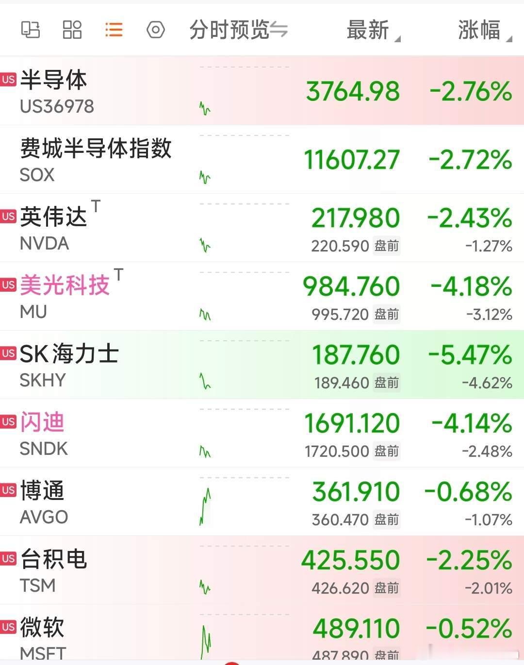 管住手，最近交易难度极大！刚瞟了一眼美股，跟我A今天一样，绿油油的一片……我A今