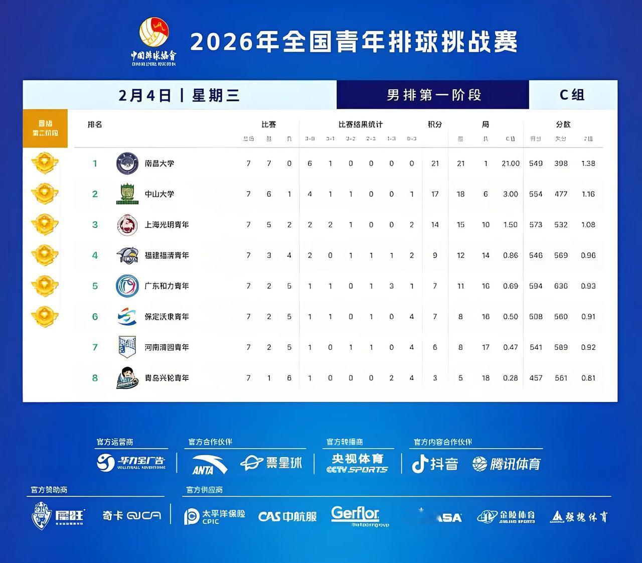 2026年全国青年排球挑战赛第一阶段排名赛结束 晋级第二阶段队伍揭晓。男子组:南