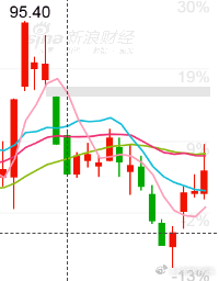 29号 没看到这家到了最低，少挣30%