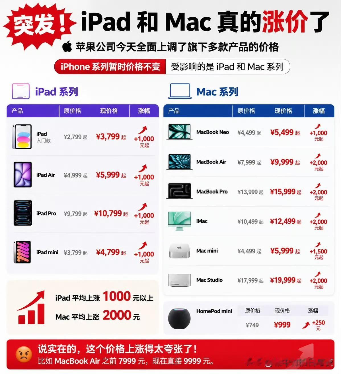 苹果是储存和内存芯片涨价，平板和电脑涨价，我可以理解。

问题是音箱也涨250？