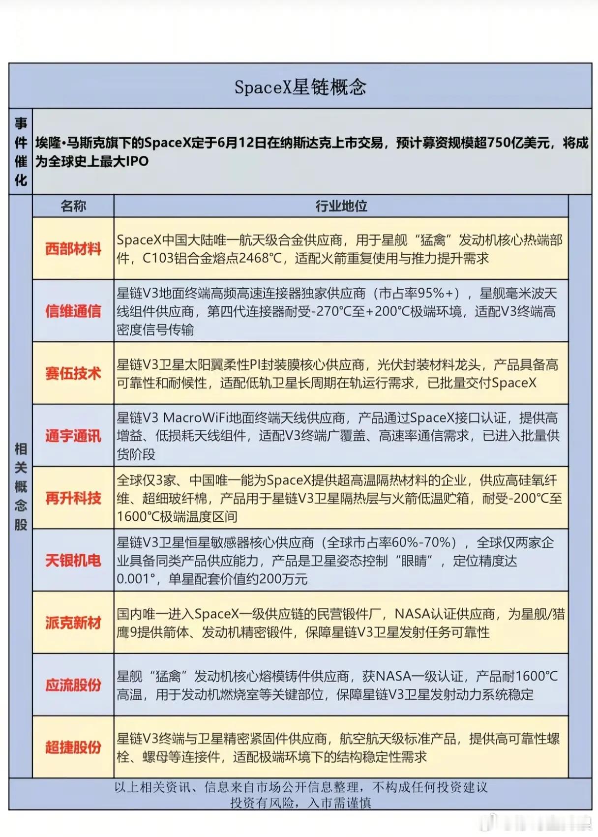 当SpaceX带着1.77万亿美元估值、750亿美元募资规模，于6月12日登陆纳