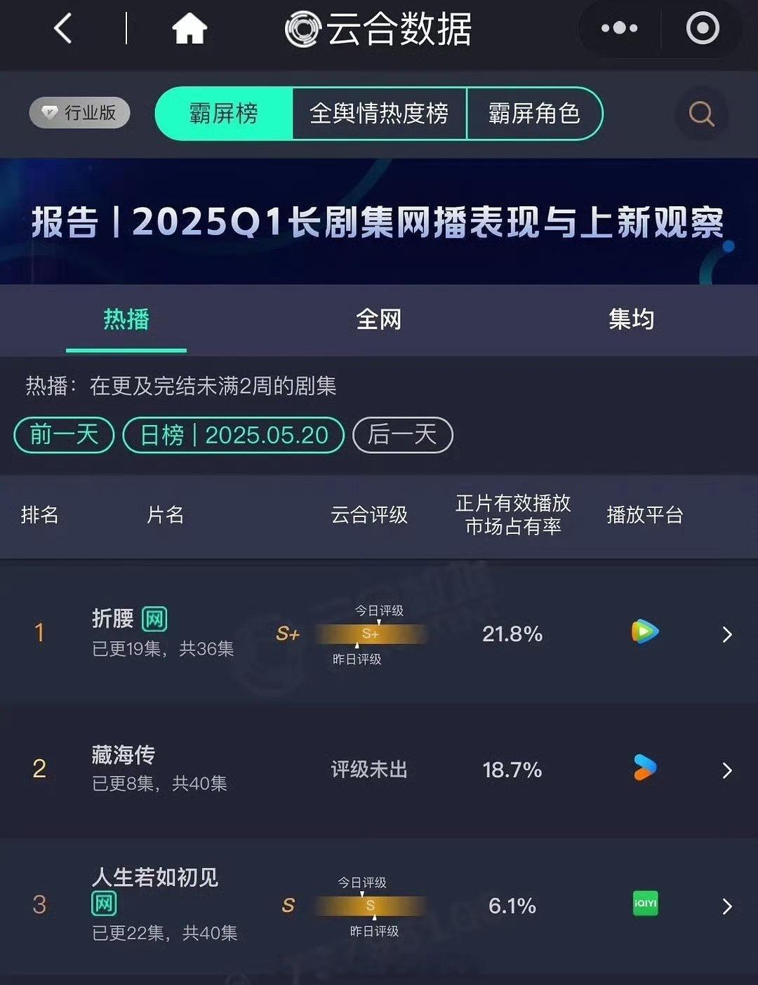 昨日云合 宋祖儿、刘宇宁折腰占比21.8%，降了0.7%，预估4600w。肖战、