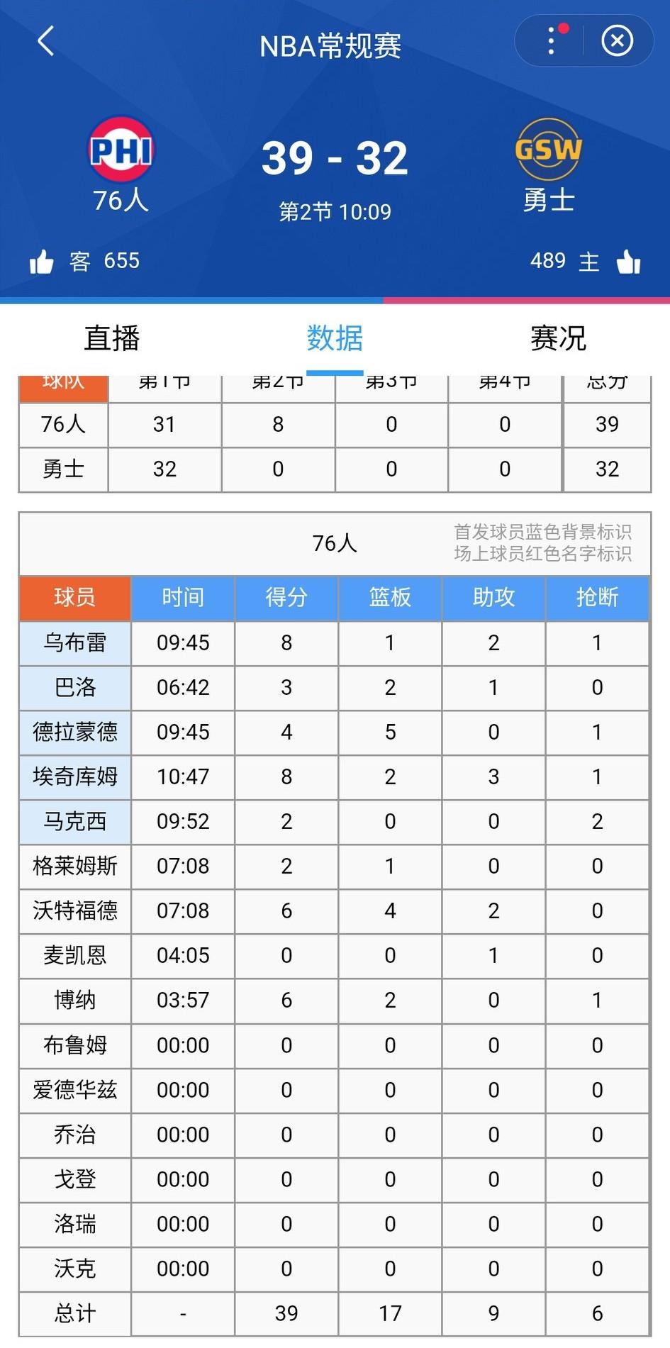 场面有点乱！第二节开始，76人打了勇士一波8-0小高潮，直接打停勇士。
勇士10