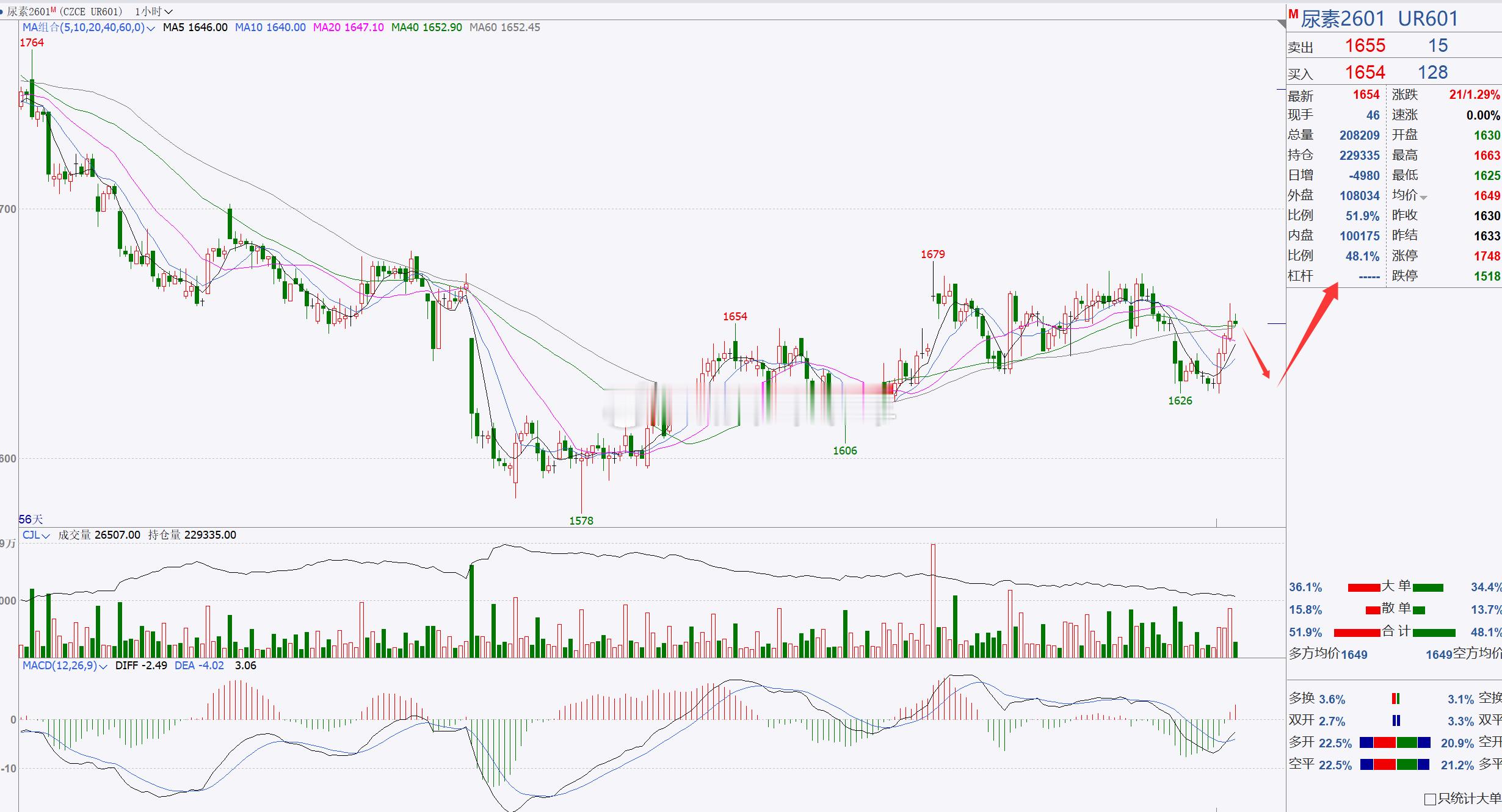 【尿素2601】尿素短线跟进！尿素日内伴随着探底回升，尿素整体行情表现一般，处于